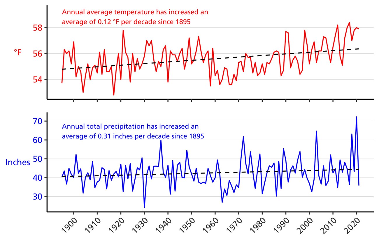 Line graph of annual average temperature (°F) and annual total precipitation (in.) for Appomattox County, VA from 1895–2021 showing increases in both parameters. Line graph of annual average temperature (°F) and annual total precipitation (in.) for Appomattox County, VA from 1895–2021 showing increases in both parameters.