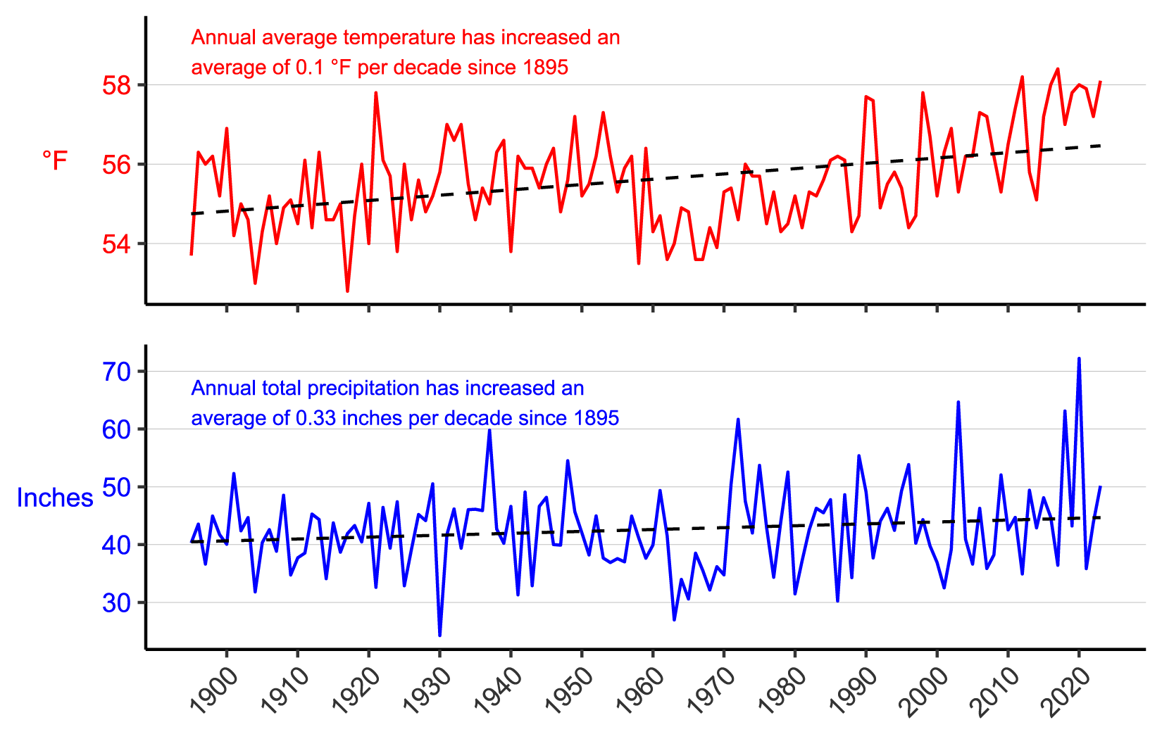 Line graph of annual average temperature (°F) and annual total precipitation (in.) for Appomattox County, VA from 1895–2023 showing increases in both parameters. Line graph of annual average temperature (°F) and annual total precipitation (in.) for Appomattox County, VA from 1895–2023 showing increases in both parameters.