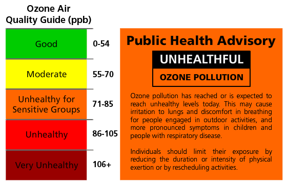 Air quality user guides. Left graph shows a spectrum of 0 ppb (good) to 116 ppb (very unhealthy) to the right is a public health advisory on ozone.