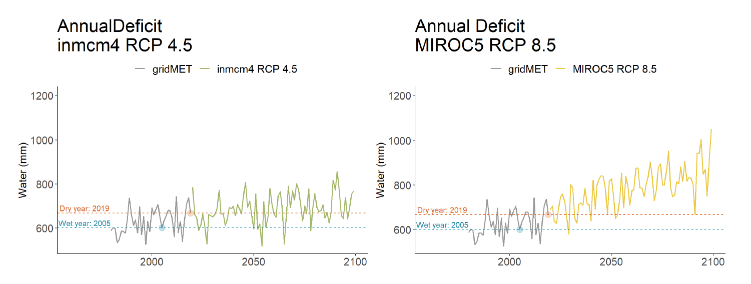 Diagram of water deficit for Arches National Park using two climate models