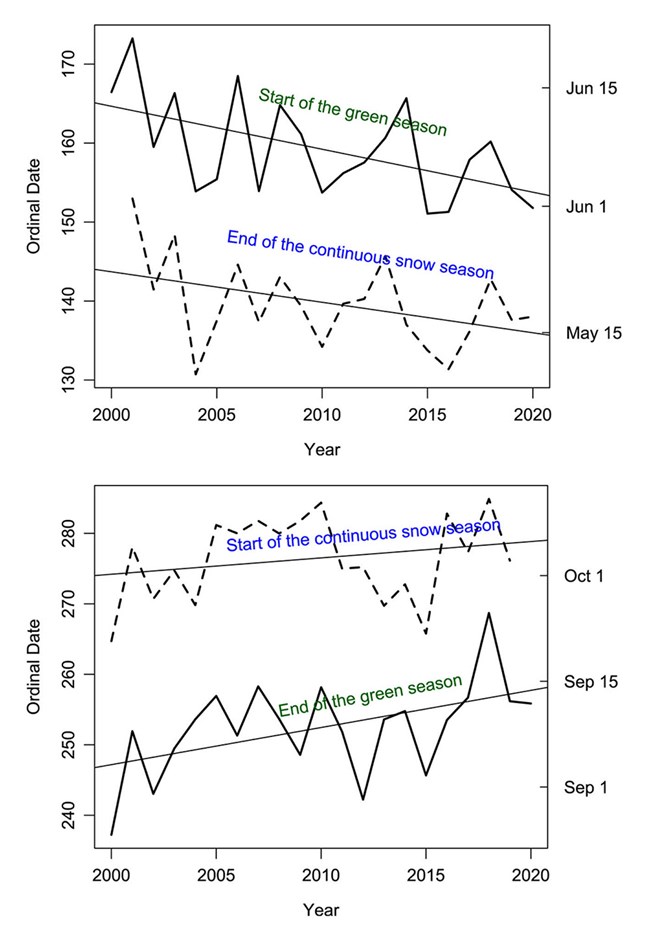ARCN phenology graphs A two-panel graph of how seasonal changes have occurred over time.