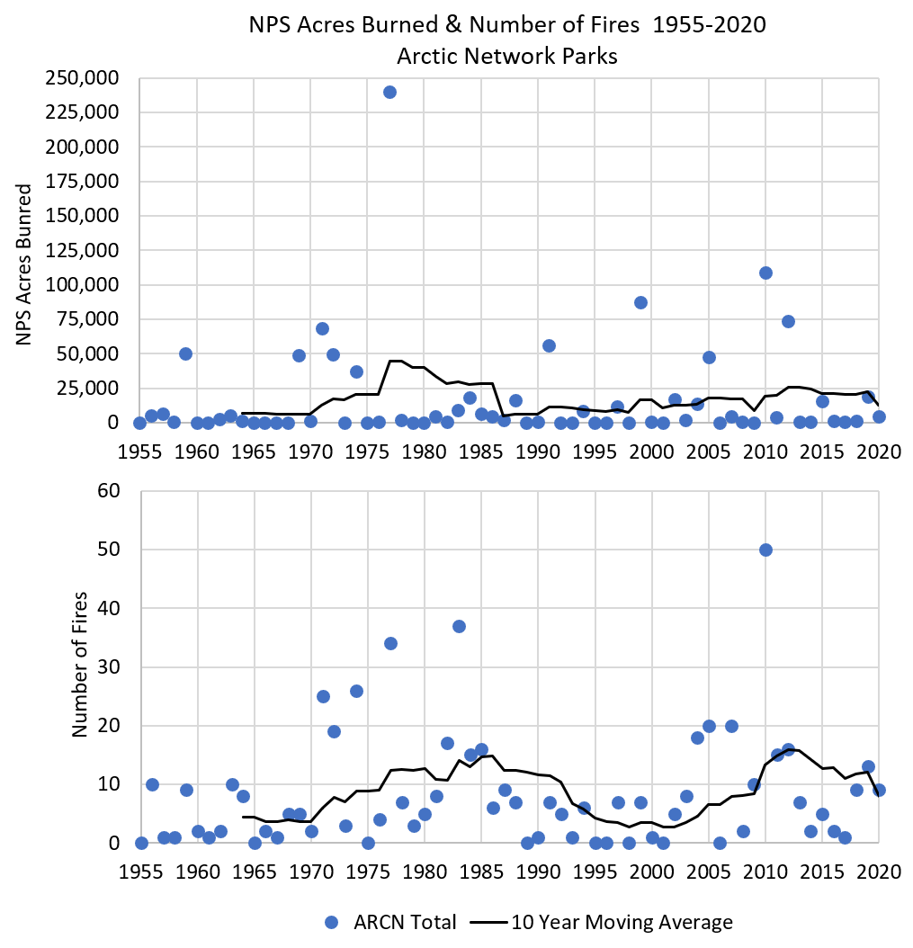 A trend graph showing the Total acres burned and number of fires by year within Arctic Network Parks from 1955-2020. It highlights the variability over time with 2 periods of increased fire activity during the 1970s and mid-2000s.