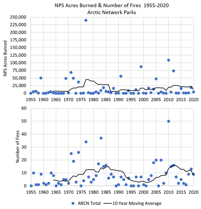 A trend graph showing the Total acres burned and number of fires by year within Arctic Network Parks from 1955-2020. It highlights the variability over time with 2 periods of increased fire activity during the 1970s and mid-2000s.