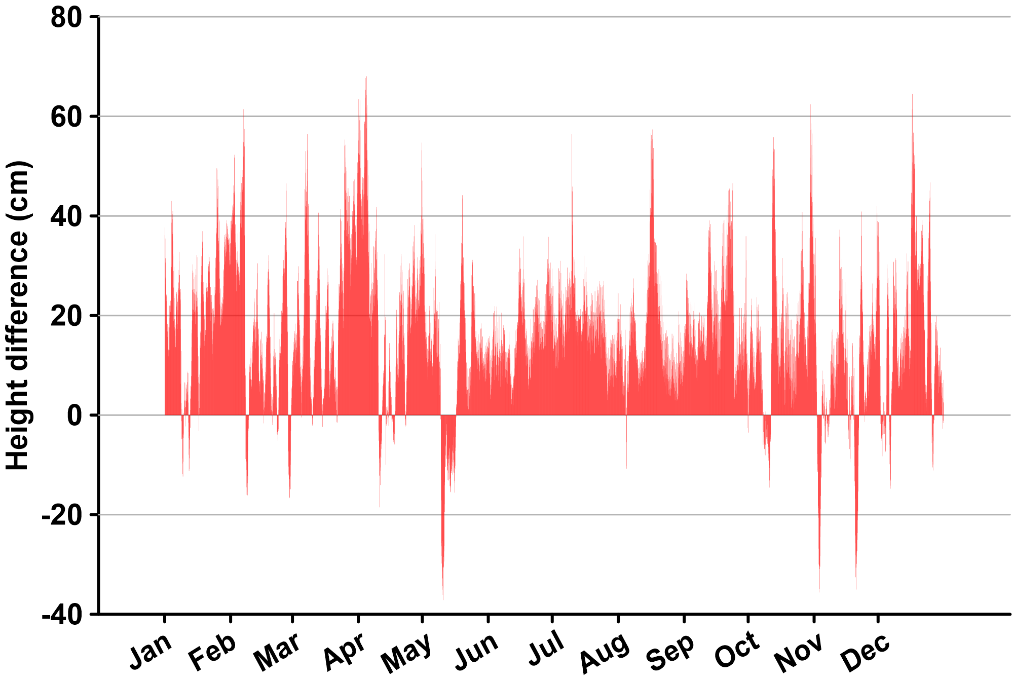 bar graph of water levels at ASIS in 2020