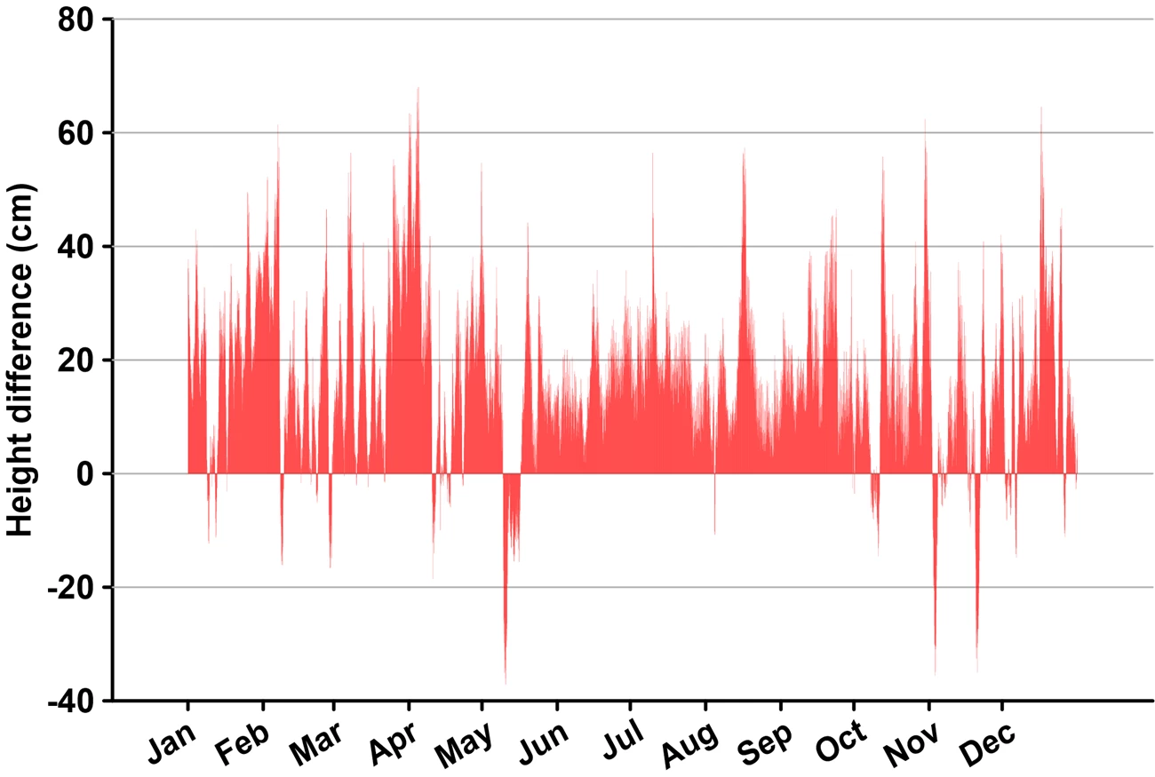 bar graph of water levels at ASIS in 2020