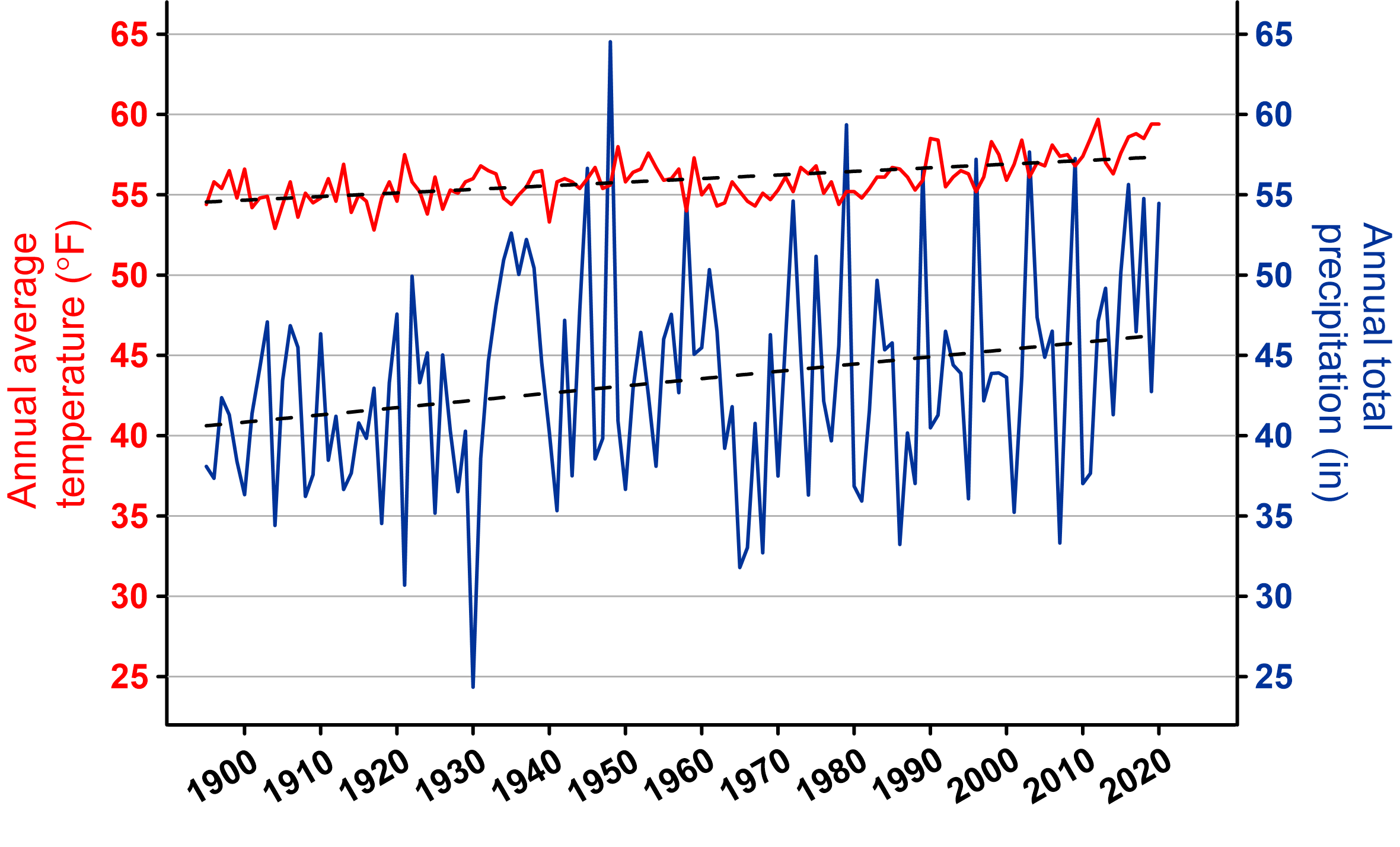 line graph on precipitation and temperature trends for ASIS in 2020