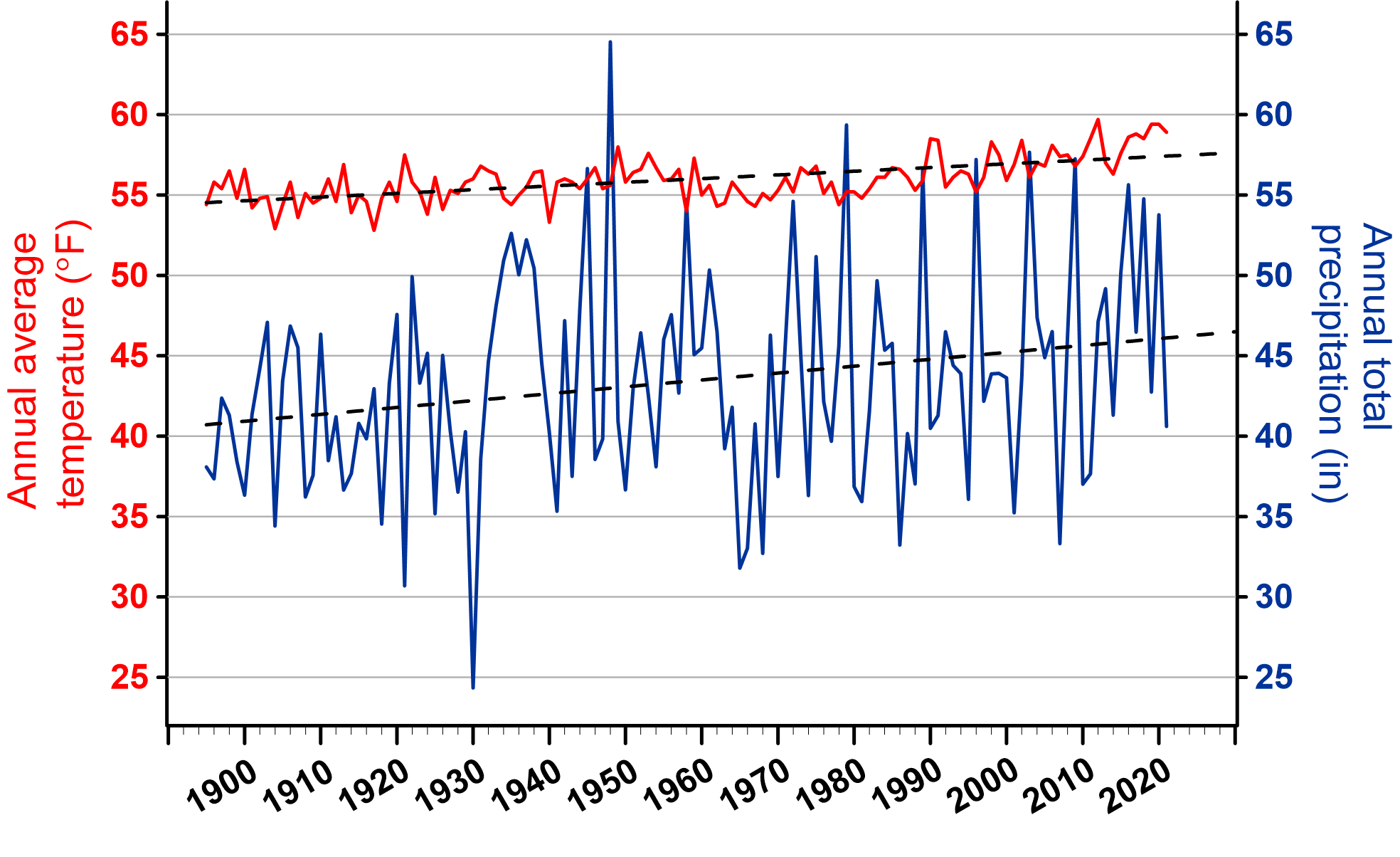 lt= A line graph showing Worcester County, Maryland yearly average temperature and precipitation from 1895 to 2021. Dashed lines represent the 1895-2021 trend for each parameter; +0.2°F/decade for temperature and +0.43 in/decade for precipitation.