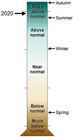 lt= graduated cylinder of levels of precipitation at ASIS in 2020