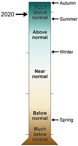 graduated cylinder of levels of precipitation at ASIS in 2020