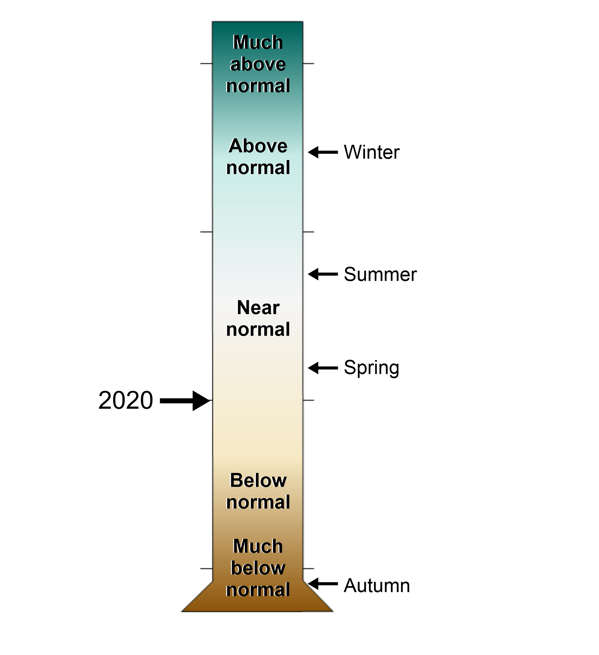 lt= A figure of a graduated cylinder showing the Worcester County, Maryland annual and seasonal precipitation rankings from 1895-2021. Levels range from much above normal to much below normal.