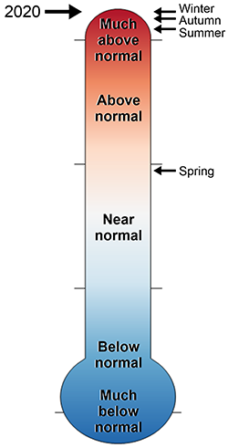 lt= thermometer of 2020 ASIS temperature rankings