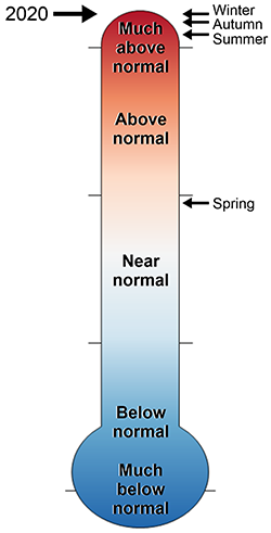 thermometer of 2020 ASIS temperature rankings