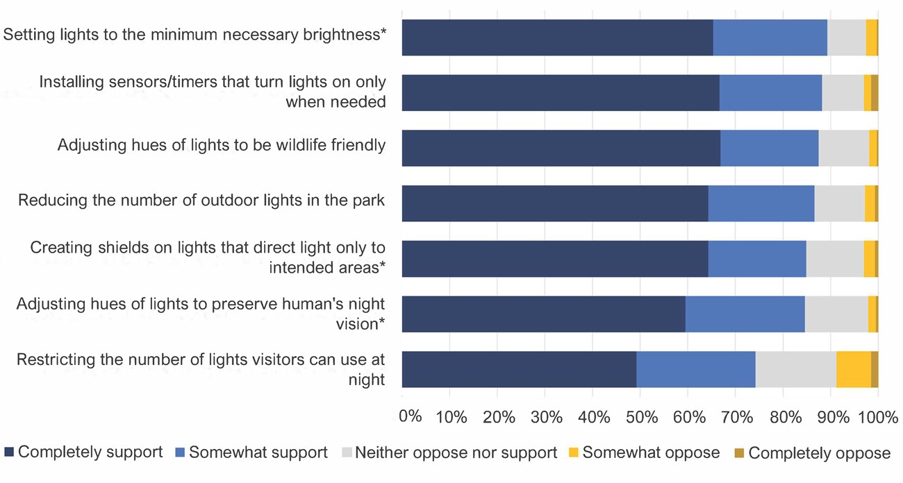 Levels of visitor support for actions to protect natural darkness Horizontal stacked bar graph showing levels of support for 7 actions to protect natural darkness. Actions are listed from most (setting lights to minimum needed brightness, nearly 90%) to least (restricting number of visitor lights, about 75%) support.