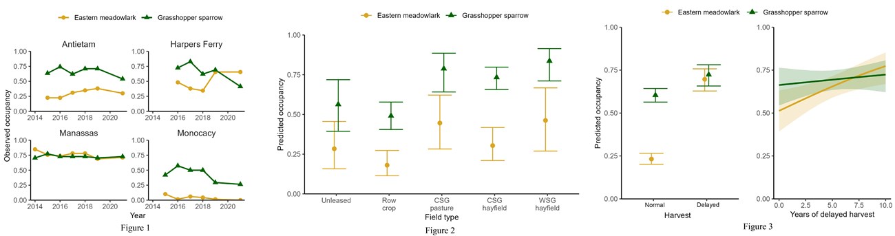 Four graphs depicting various data of eastern meadowlark and grasshopper sparrow
