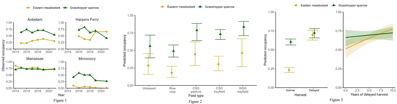 All_glbirdsfigures_2 Four graphs depicting various data of eastern meadowlark and grasshopper sparrow