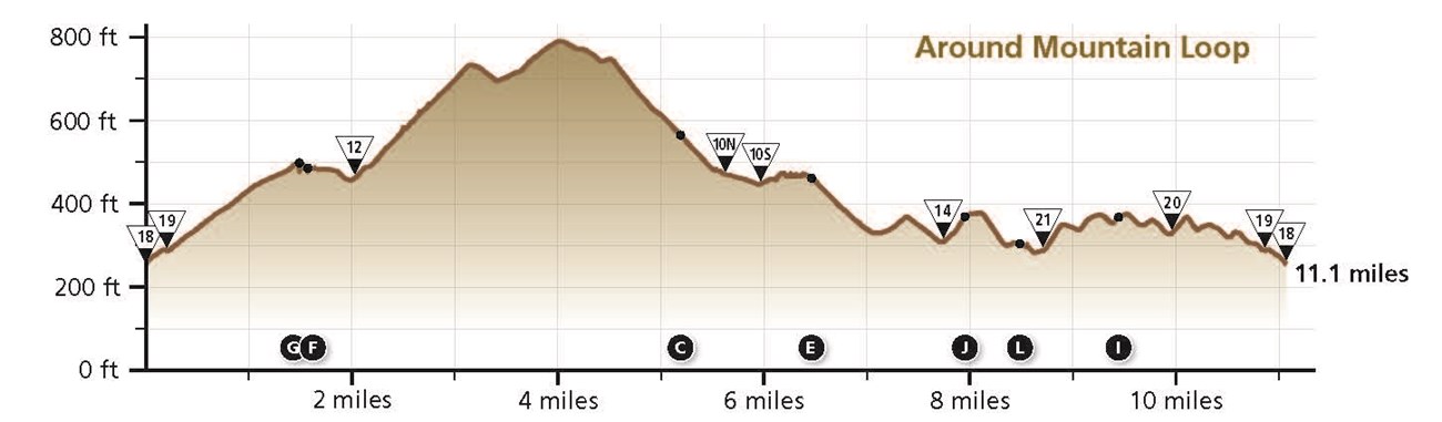 elevation profile for a carriage road loop