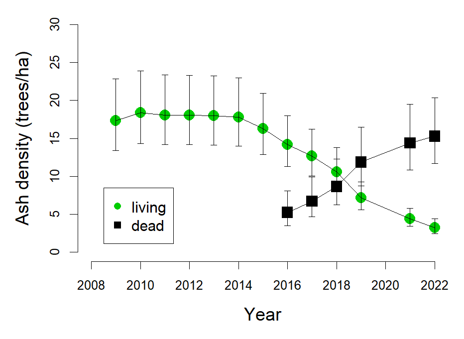 Ash tree density in NCR parks. Living trees as green circles decreasing each year, dead trees as black boxes increasing each year.