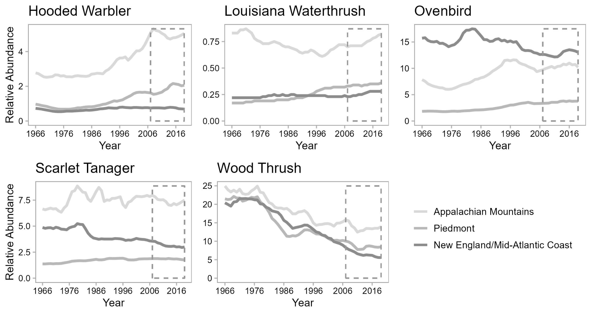 BCR_Figure Five line graphs depict relative abundance estimates for 5 forest interior bird species