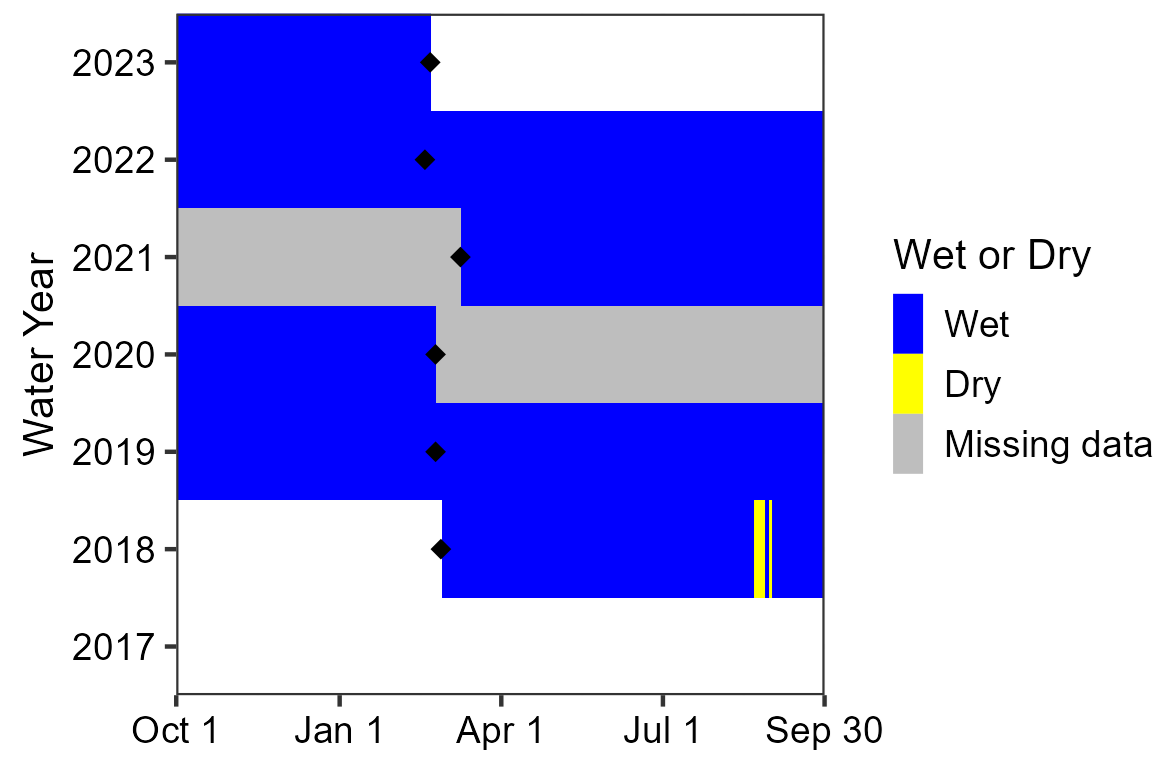 Area chart showing Cattail Falls Spring was perpetually wetted since 2018 except for a short dry period in the fall of 2018. Data are missing from the period between sensor deployments in 2020 and 2021.