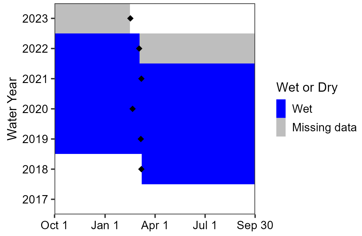 Water persistence in De La Ho Spring Area chart showing De La Ho Spring has been continuously wetted since the first sensor deployment in 2018. Data are missing in the period between sensor deployments in 2022 and 2023.