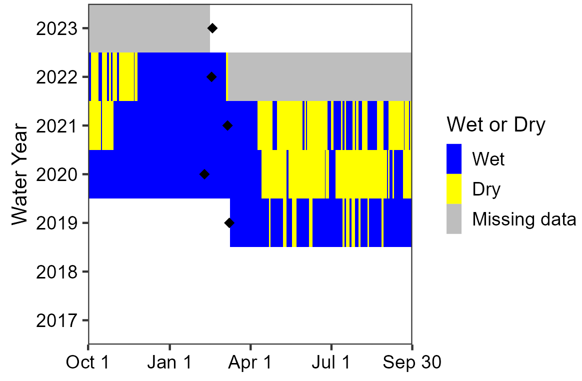 Water persistence at Government Spring Area chart showing Government Spring experienced inconsistent drying throughout the summer of 2020 and 2021. Data are missing starting a few weeks after sensor deployment in 2022 through the 2023 visit. The spring was wetted otherwise.