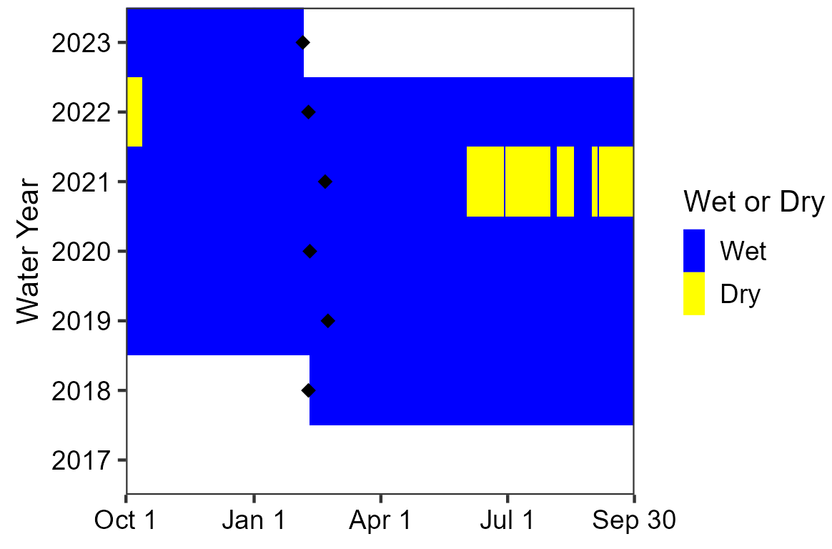 Water persistence at Grapevine Spring Area chart showing that Grapevine Spring has been mostly wetted since the initial sensor deployment in 2018. The only drying was observed in the summer and early fall of 2021.