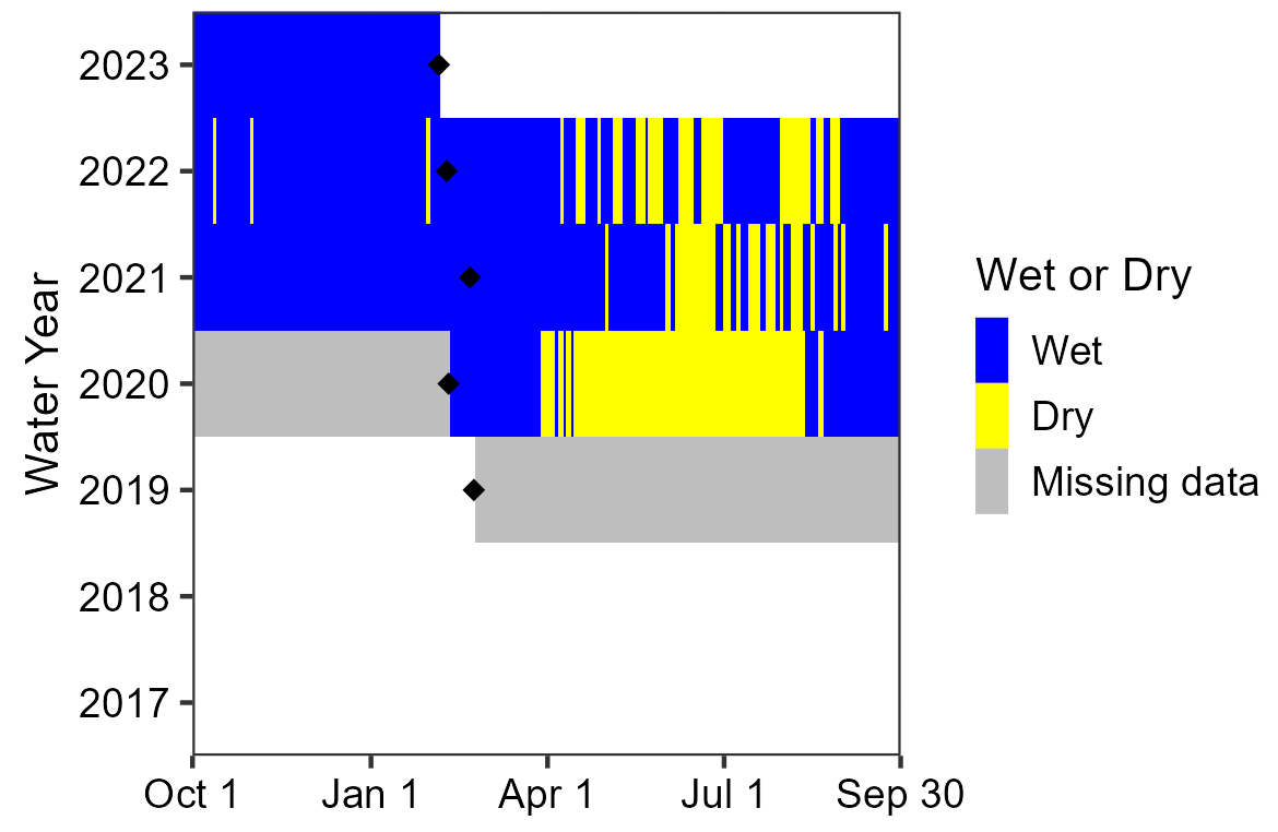 Water persistence at Lorn Spring Area chart showing drying at Lorn Spring through the summers of 2020 through 2022. A comparatively longer period of drying was observed in 2020. Data are missing for the time period between sensor deployments in 2019 and 2020.