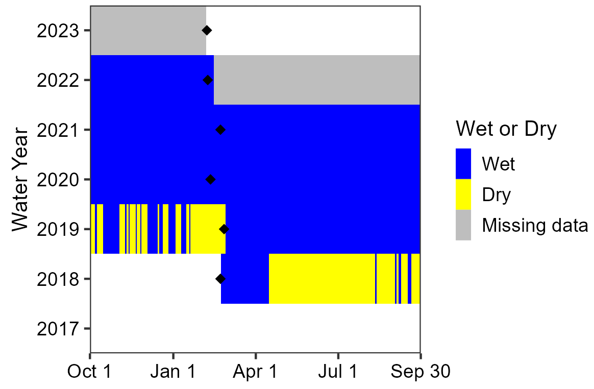 Water persistence in Lower Croton Spring Area chart showing Lower Croton Spring has been consistently wetted since the sensor deployment in 2019. Between deployments in 2018 and 2019, the spring was dry for several periods. Data are missing for the period since sensor deployment in 2022.