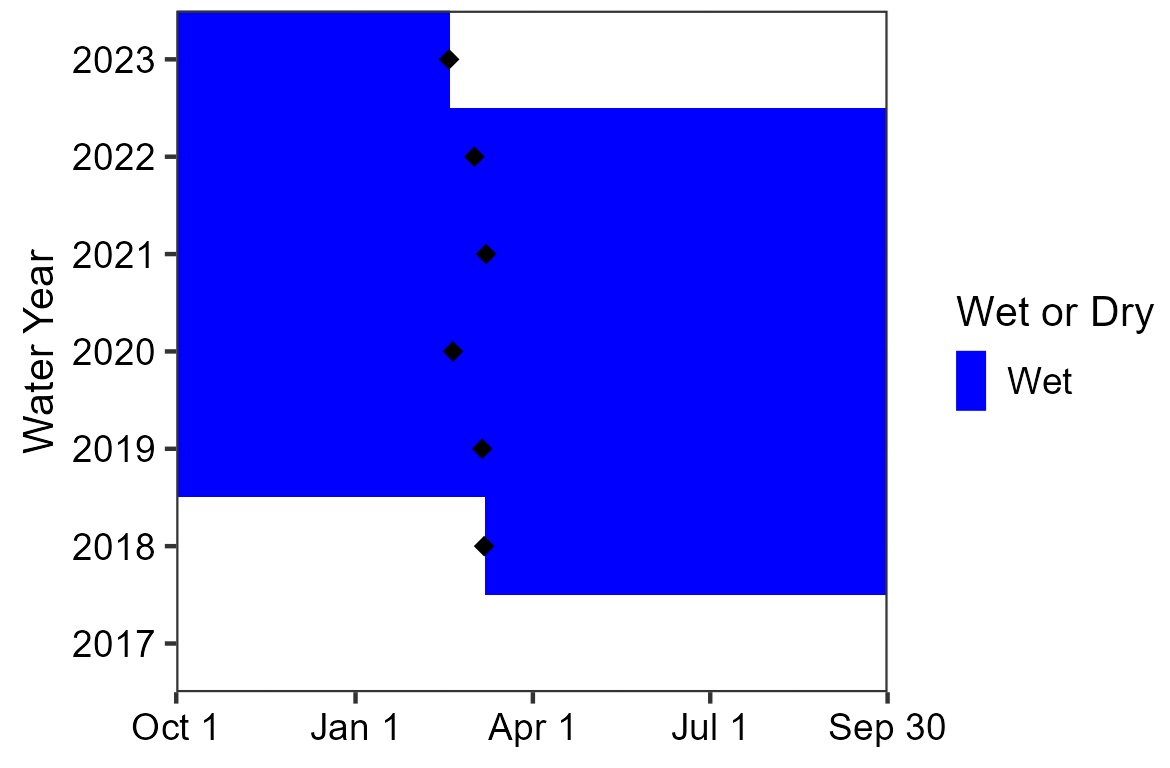 Water persistence at Mule Ears Spring Area chart showing that Mule Ears Spring has been wet since the initial sensor deployment in 2018. There are no observed periods of drying.