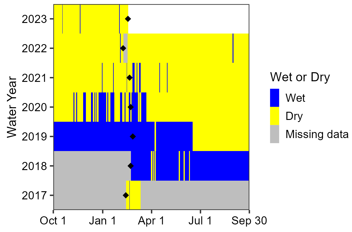 Water persistence at Painted Hills Spring Area chart showing the spring has been primarily dry since sensor deployment in 2020. Drying began around June of WY2019. Between 2018 and 2019 deployments, the spring was wet for nearly the entire water year with a few short drying periods.