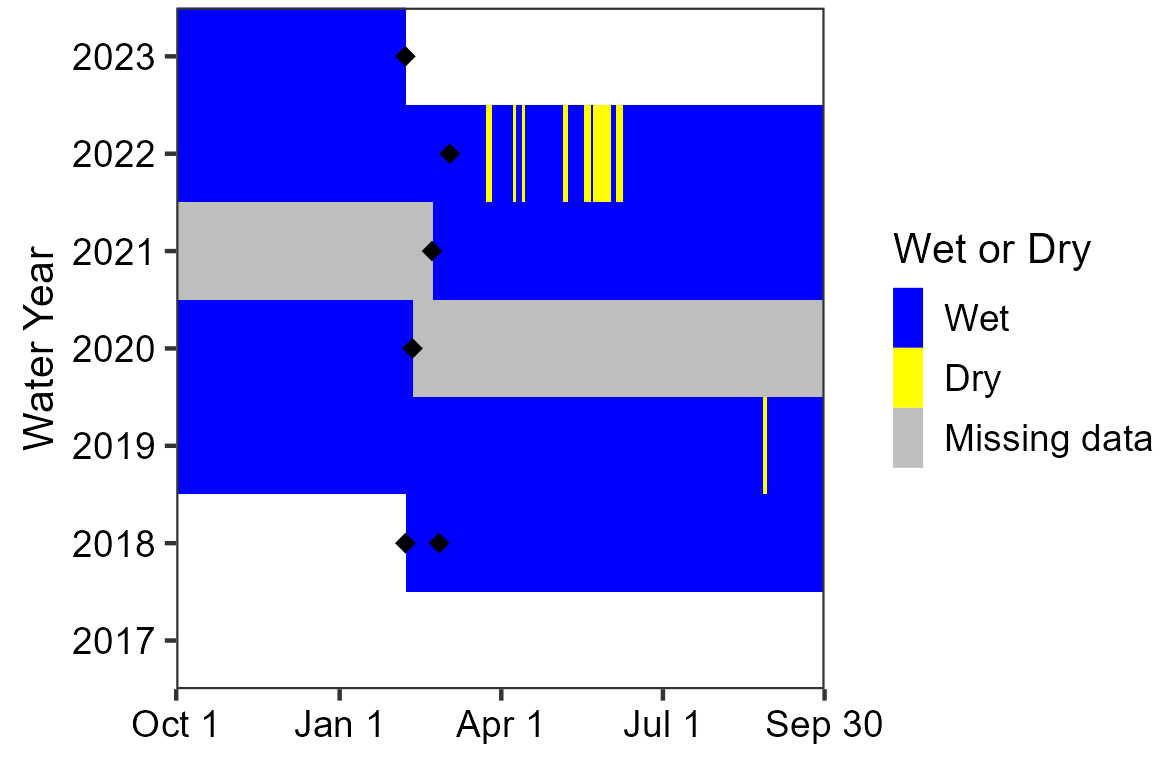 Water persistence at Rough Spring B Area chart showing Rough Spring B has been mostly wet since the initial sensor deployment in 2018. There is a small period of drying in the summer of 2022. Data are missing for the period between deployments in 2020 and 2021.