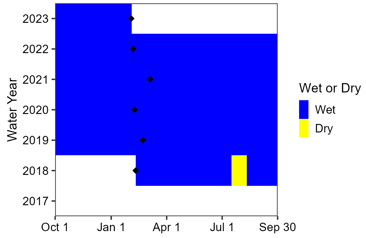 Water persistence in Screwbean Spring Area graph showing Screwbean Spring has been mostly wet since the initial sensor deployment in 2018. There was a short period of drying in the late summer of 2018.