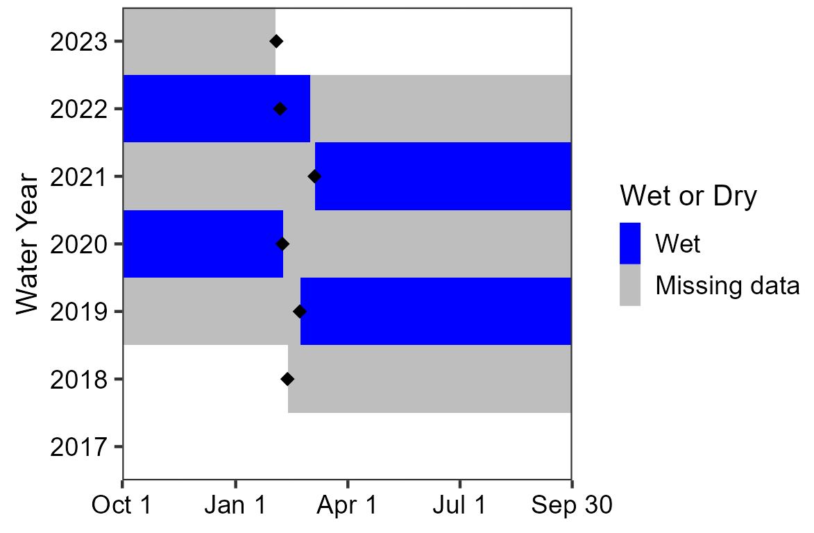 Water persistence at Shelf Spring Area chart showing much of the data for Shelf Spring are missing. The periods of recorded data occurred between deployments in 2019 and 2020 and deployments in 2021 and 2022. In both cases, the spring was wet.