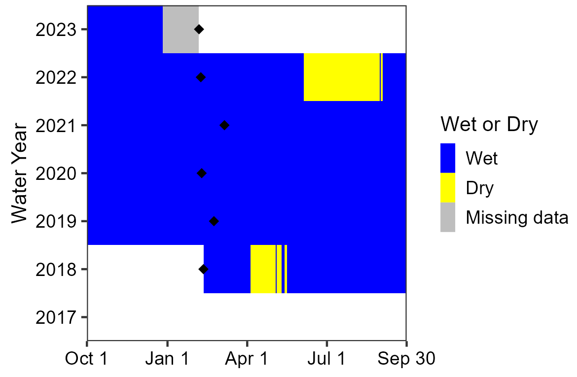 Water persistence at Solis Spring Area chart showing Solis Spring has been mostly wet since the initial sensor deployment in 2018. There are short periods of drying in the early summer of 2018 and late summer of 2022.