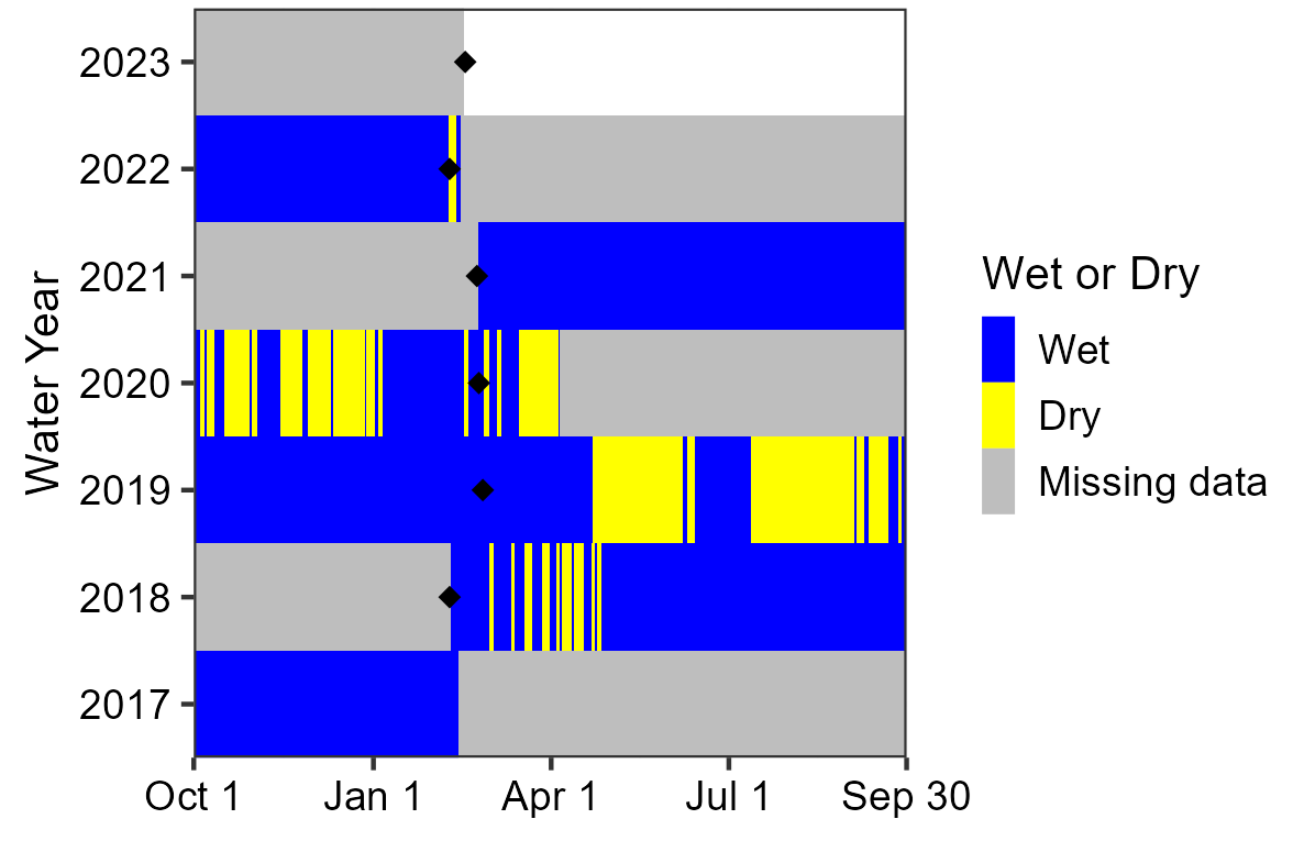 Water persistence in Tiptoe Spring Area chart showing the spring was wet most of 2018 and 2021. Dry periods occurred between the 2019 and 2020 visits. Data are missing for the periods between deployments in 2017 and 2018, deployments in 2020 and 2021, and deployments in 2022 and 2023.