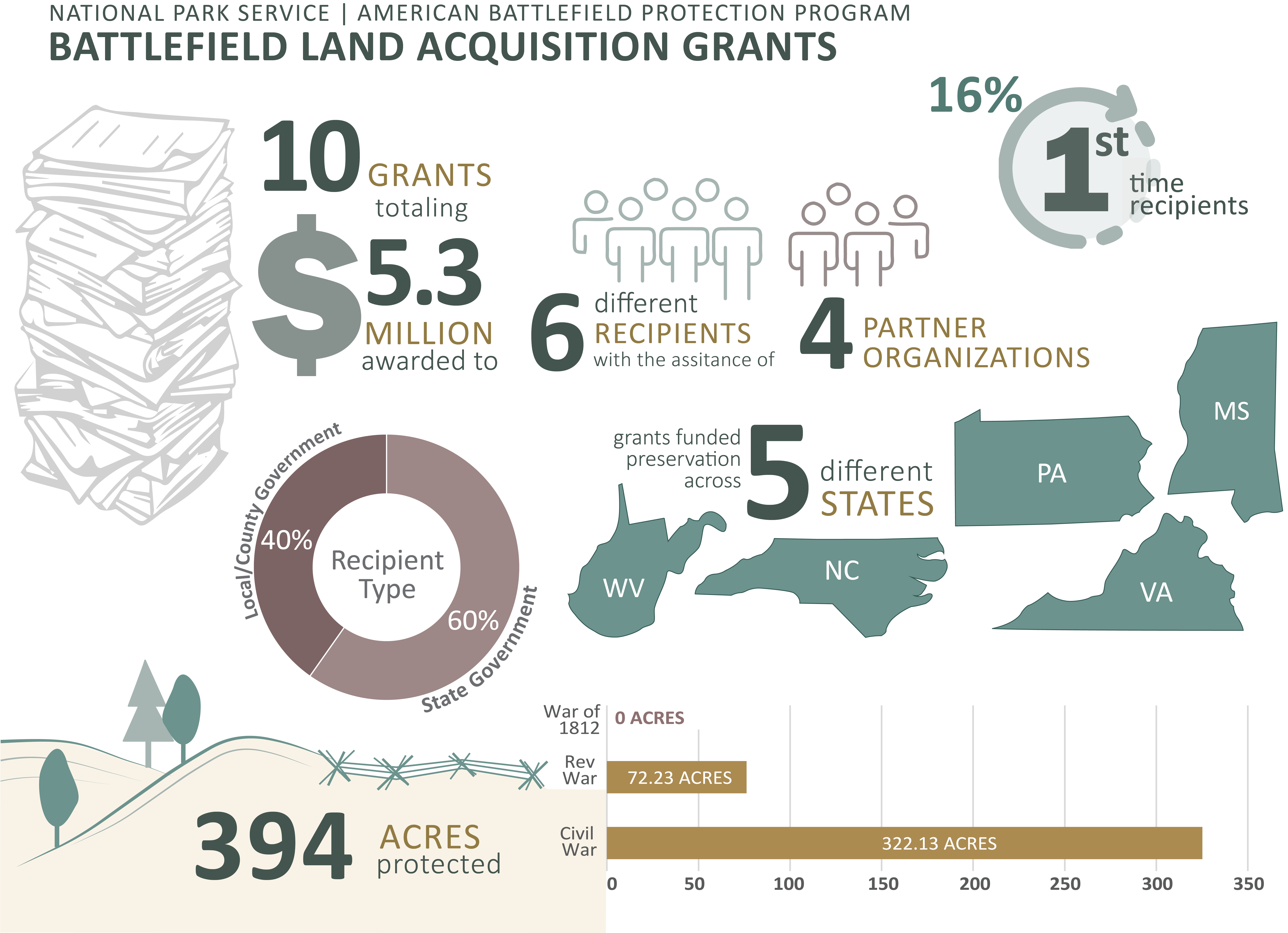 Battlefield Land Acquisition Grant stats from 2021. A total of 10 grants equaling $5.3 mill. awarded to 6 different recipients with the assistance of 4 partner organizations. 16% of them were first time recipients.