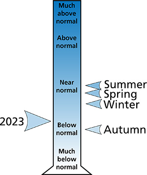 Figure 2. 2023 annual and seasonal total precipitation ranking for Mercer and Summers counties, WV. Figure 2. 2023 annual and seasonal total precipitation ranking for Mercer and Summers counties, WV.