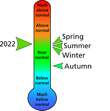 Figure 1. 2022 average annual and seasonal temperature rankings for Mercer and Summers counties, WV.