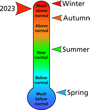 Figure 1. 2023 average annual and seasonal temperature rankings for Mercer and Summers counties, WV.