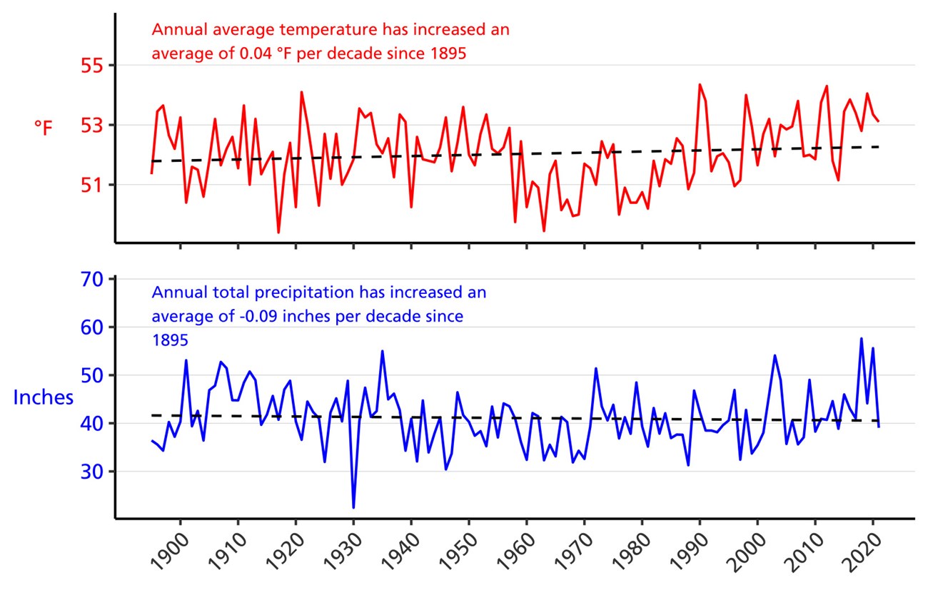 Line graph of annual average temperature (°F) and annual total precipitation (in.) for Mercer and Summers counties, WV from 1895–2021 showing an increase in annual average temperature and a decrease in annual total precipitation. Line graph of annual average temperature (°F) and annual total precipitation (in.) for Mercer and Summers counties, WV from 1895–2021 showing an increase in annual average temperature and a decrease in annual total precipitation.