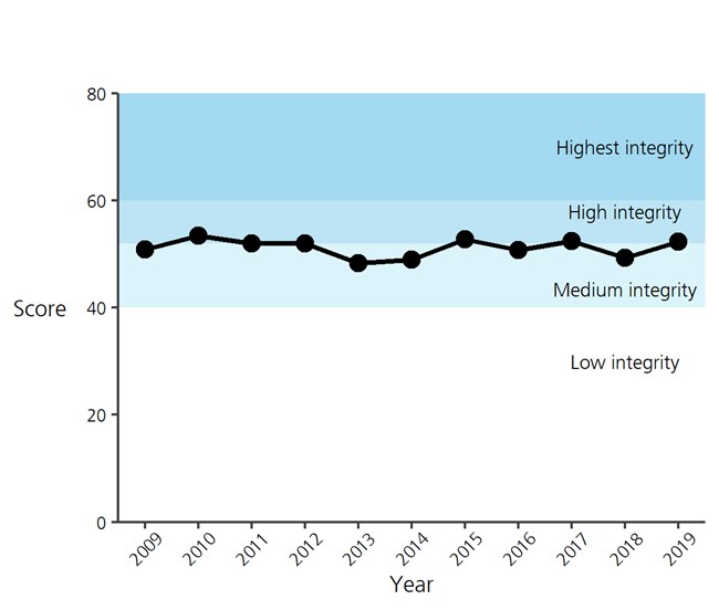 Line graph of the forest bird community index score (2009-2019).