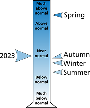 Figure 2. 2023 average annual and seasonal precipitation rankings for Franklin County, VA.