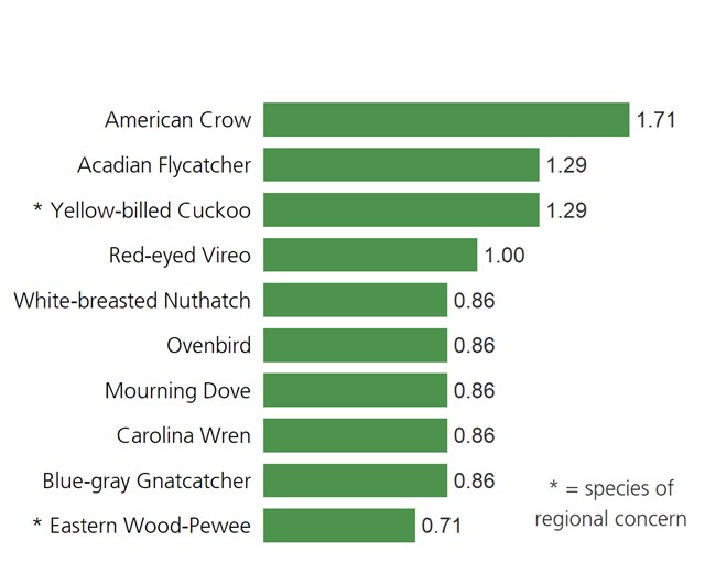Green bar plot of the ten most abundant birds in forested sites.