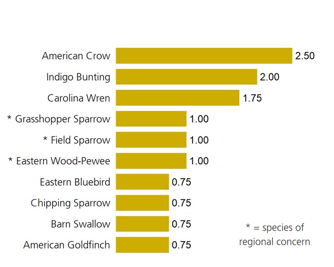 A yellow bar plot of the ten most abundant birds in grassland sites.