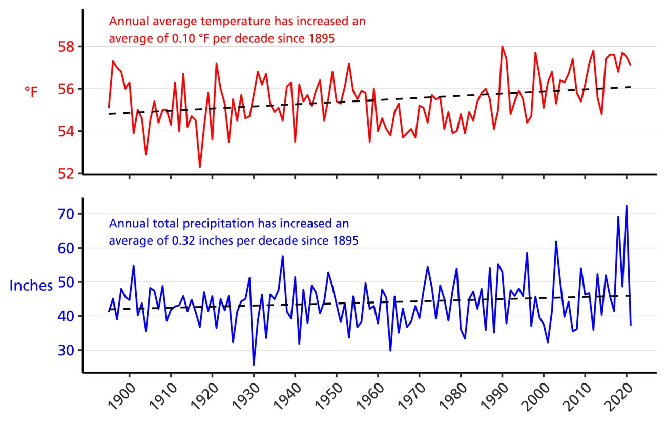 Line graph of annual average temperature (°F) and annual total precipitation (in.) for Franklin County, VA from 1895–2021 showing increases in both parameters. Line graph of annual average temperature (°F) and annual total precipitation (in.) for Franklin County, VA from 1895–2021 showing increases in both parameters.