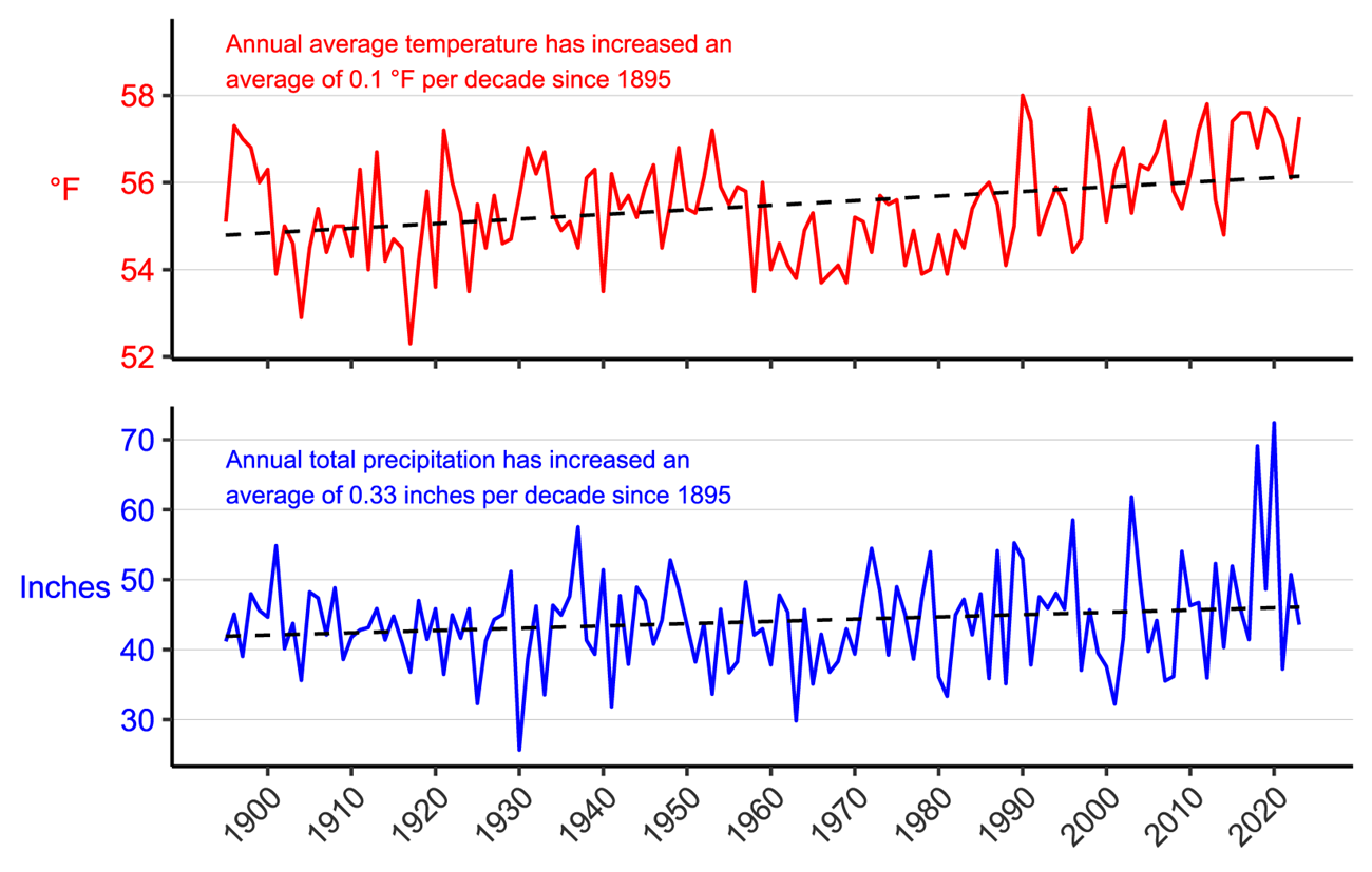 Line graph of annual average temperature (°F) and annual total precipitation (in.) for Franklin County, VA from 1895–2023 showing increases in both parameters.