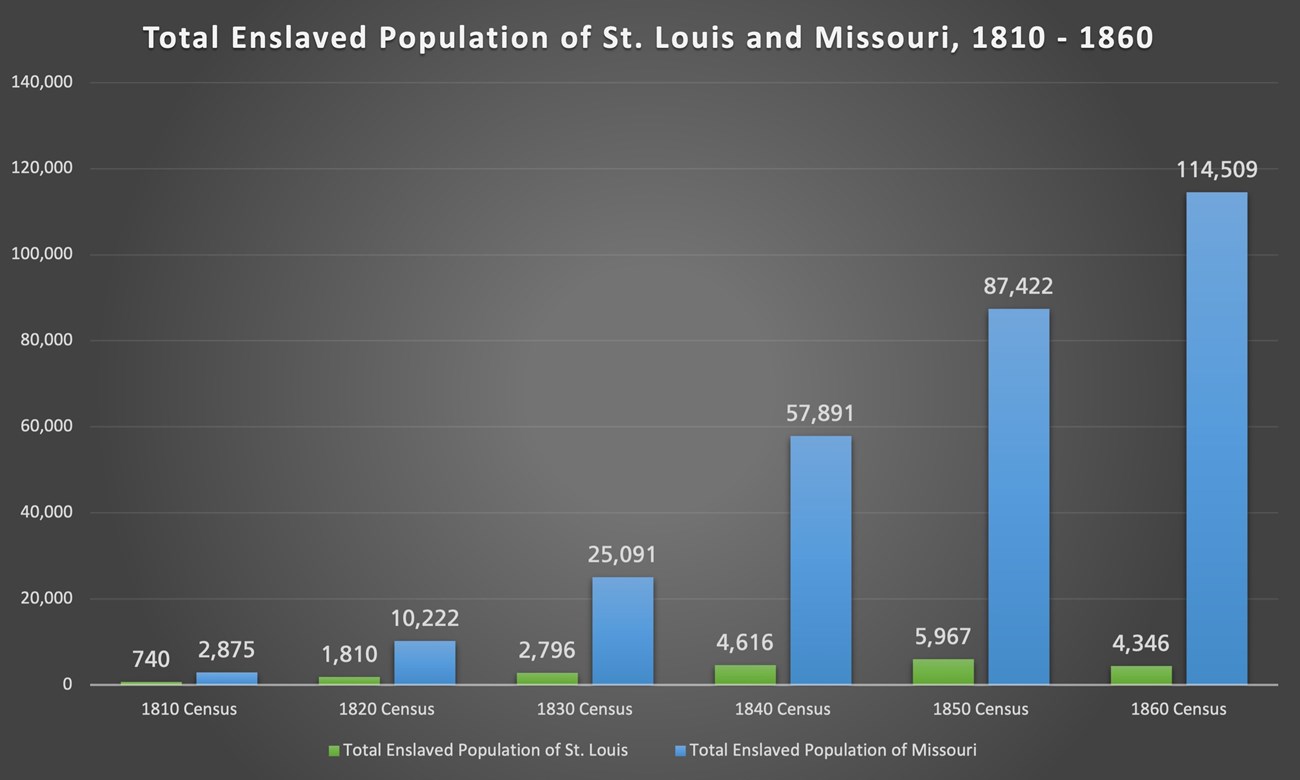 Bar Graph showing the growth of slavery in St. Louis from 1810 to 1860. St. Louis's enslaved population increased from 740 to 4,346. The state's enslaved population increased from 2,875 to 114,509.