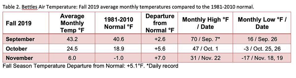 Bettles Table 960 Average Monthly Temp in degrees Fahrenheit in September 43.2, October 24.5, November 6.0. Temperature departure from normal in degrees Fahrenheit September +2.6, October + 5.6, November +7.0. Monthly Highs Temps in degrees Fahrenheit September 70, October