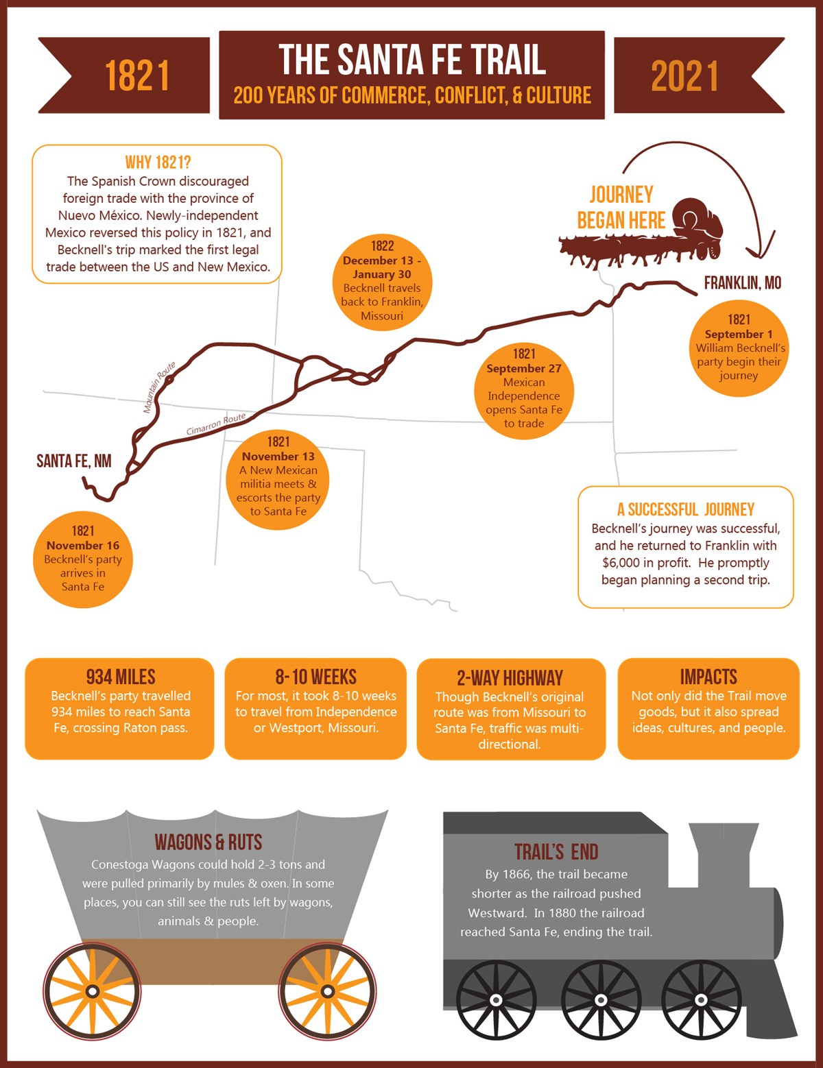 Bicentennial%20Infographic An infographic describing the Santa Fe Trail bicentennial. Described in the text below.