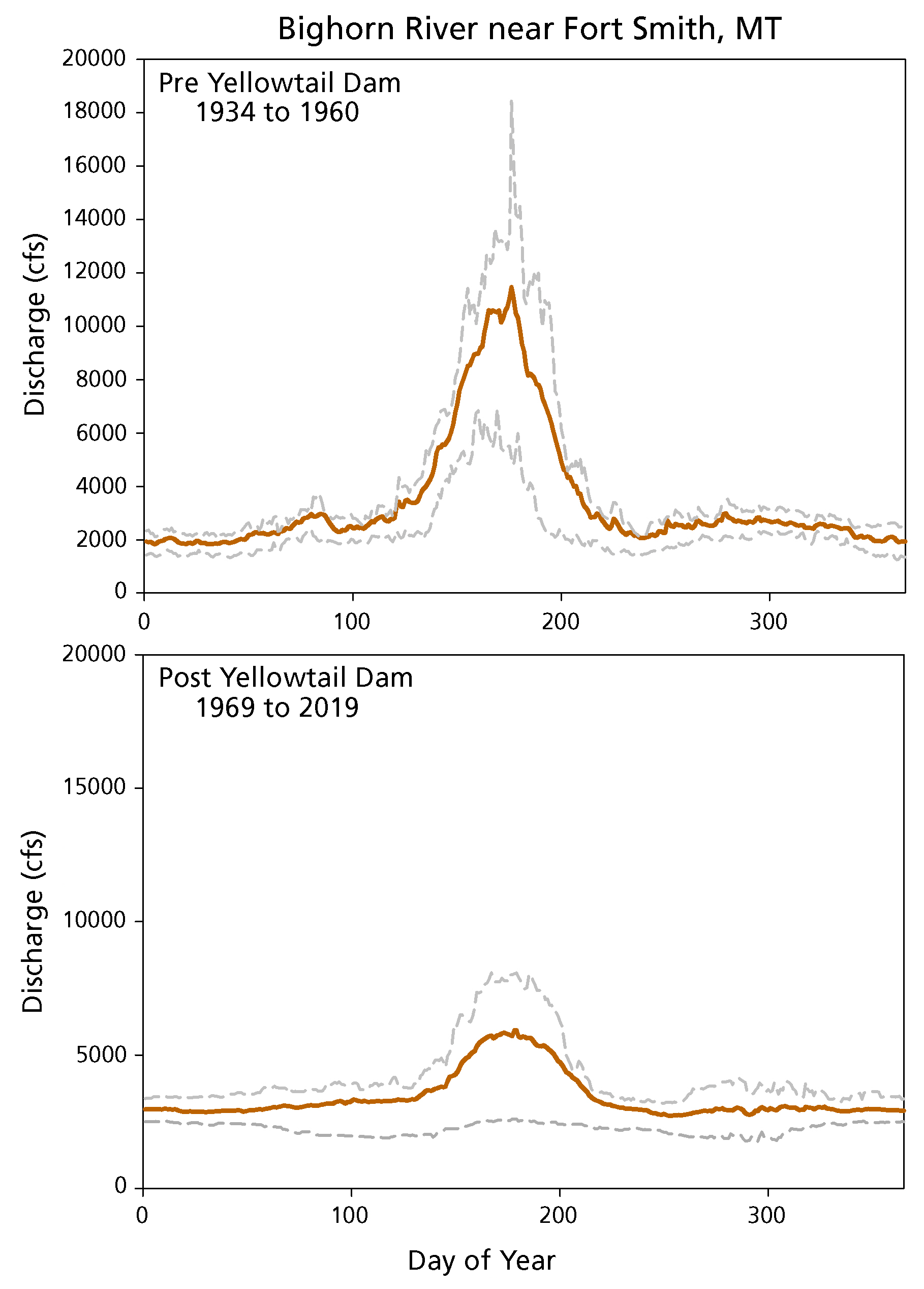 Line graphs of discharge on the Bighorn River near Fort Smith, MT, before and after the Yellowtail Dam
